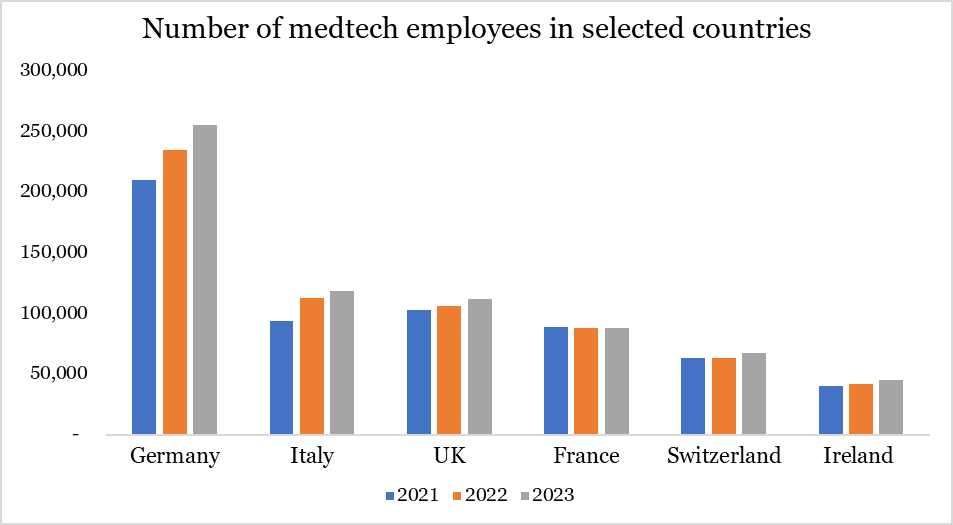 Number of medtech employees in selected countries. Source: MedTech Europe