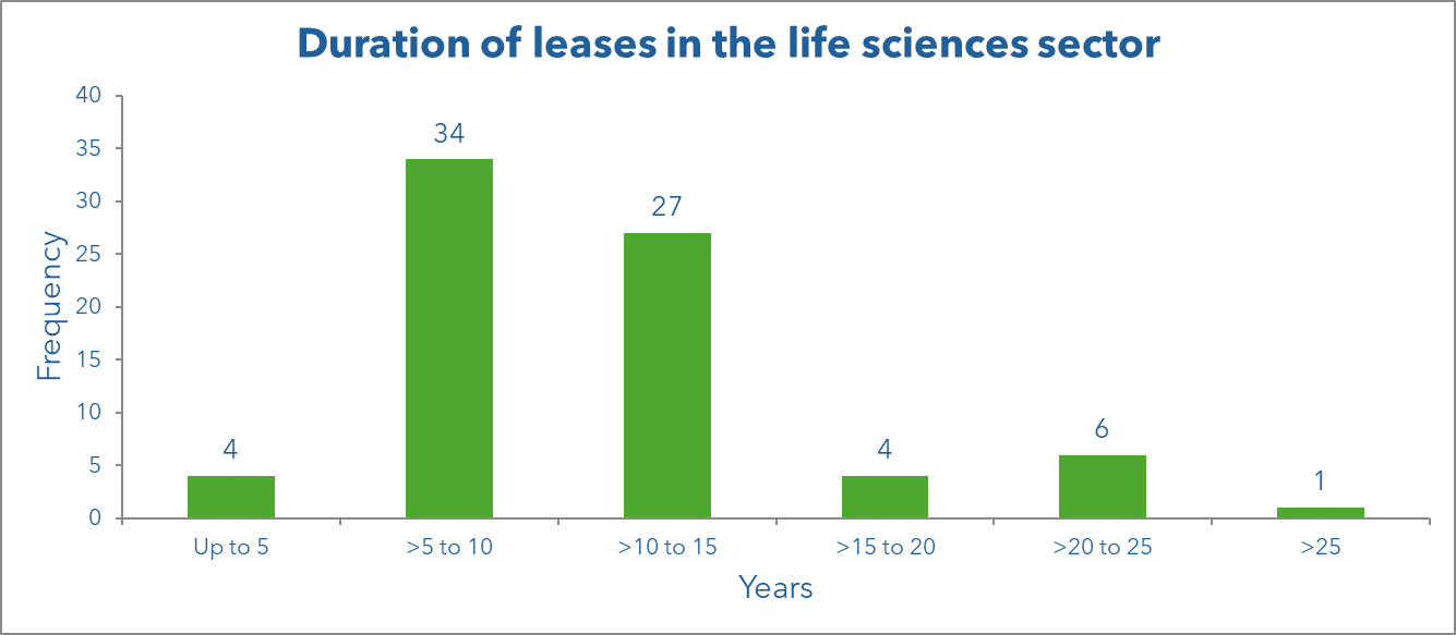 UK average lease lenght in life sciences